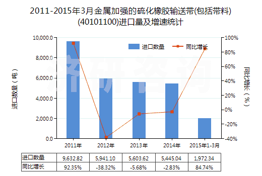 2011-2015年3月金屬加強(qiáng)的硫化橡膠輸送帶(包括帶料)(40101100)進(jìn)口量及增速統(tǒng)計(jì) 2011-2015年3月金屬加強(qiáng)的硫化橡膠輸送帶(包括帶料)(40101100)進(jìn)口量及增速統(tǒng)計(jì)